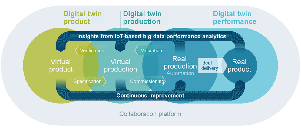 Collaboration platform